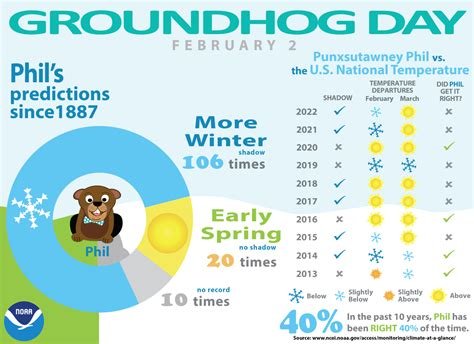 Groundhog Day 2025 must-see